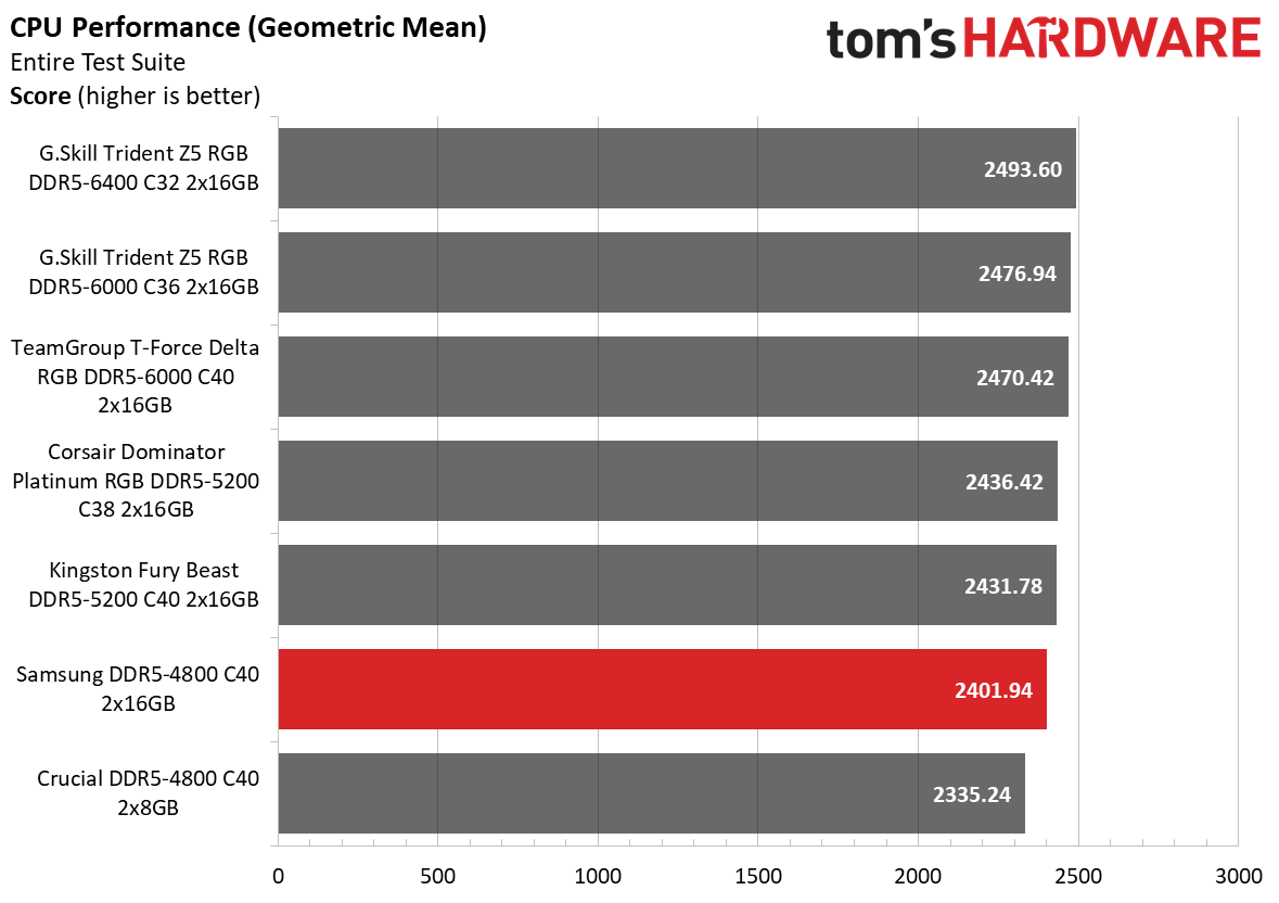 DDR5 Review