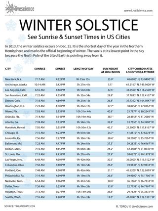 Dec. 21, the winter solstice, is the shortest day of the year in the Northern Hemisphere and marks the beginning of winter. See full infographic.