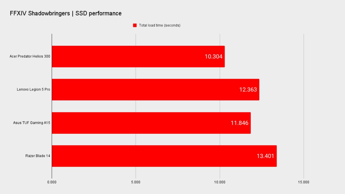 Benchmarks for the Acer Predator Helios 300 PH317-56-79UB