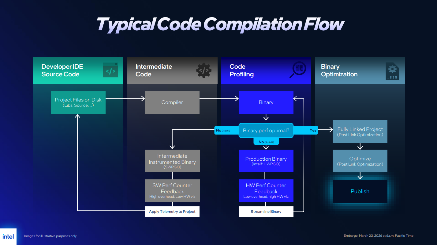 Intel Binary Optimization Tool