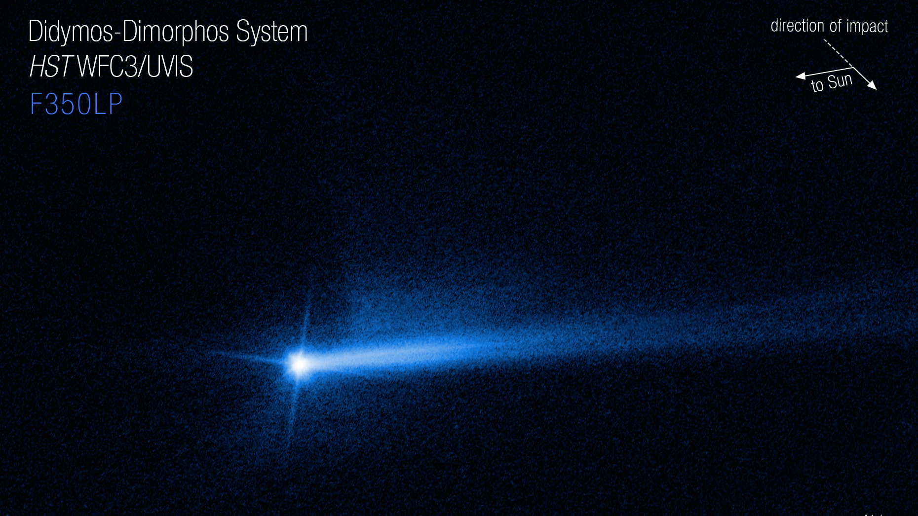 A Hubble Space Telescope image shows a two tails streaming from the asteroid Dimorphos, which the DART spacecraft impacted on Sept. 26, 2022.