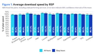 Data table showing percentage of advertised download speed delivered by NBN providers