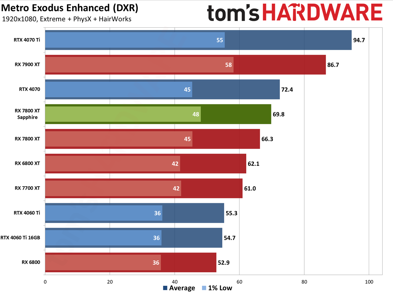 Sapphire RX 7800 XT Nitro+ charts and images