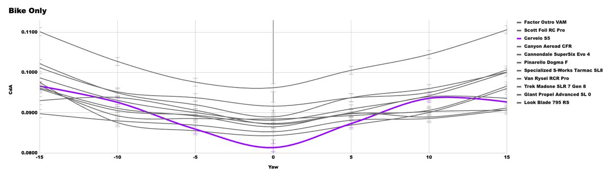 A graph showing the CdA performance of the X bike in our wind tunnel test