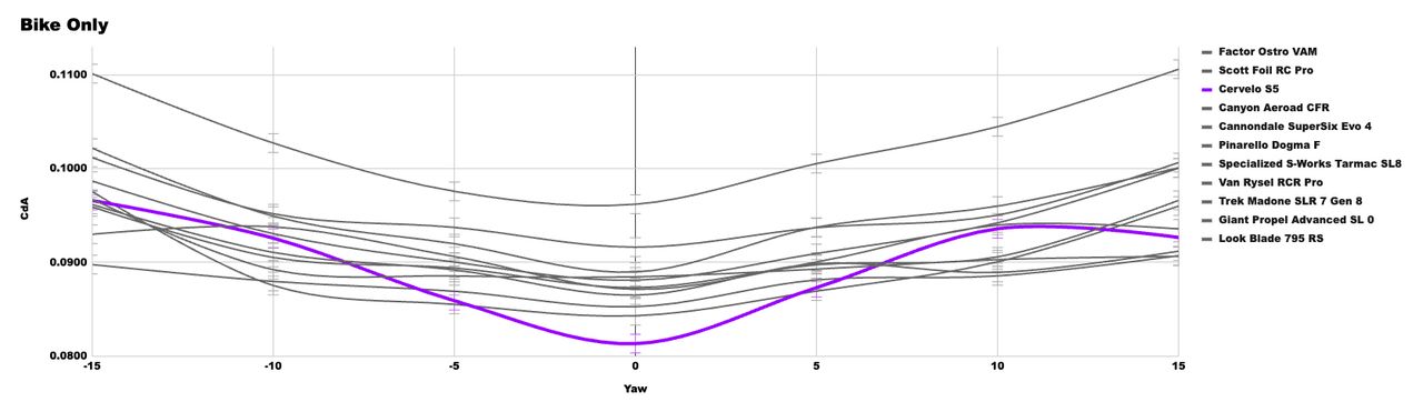 A graph showing the CdA performance of the X bike in our wind tunnel test