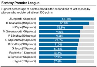A graphic showing which Premier League players scored the highest proportion of their FPL points in the second half of the 2020/21 season