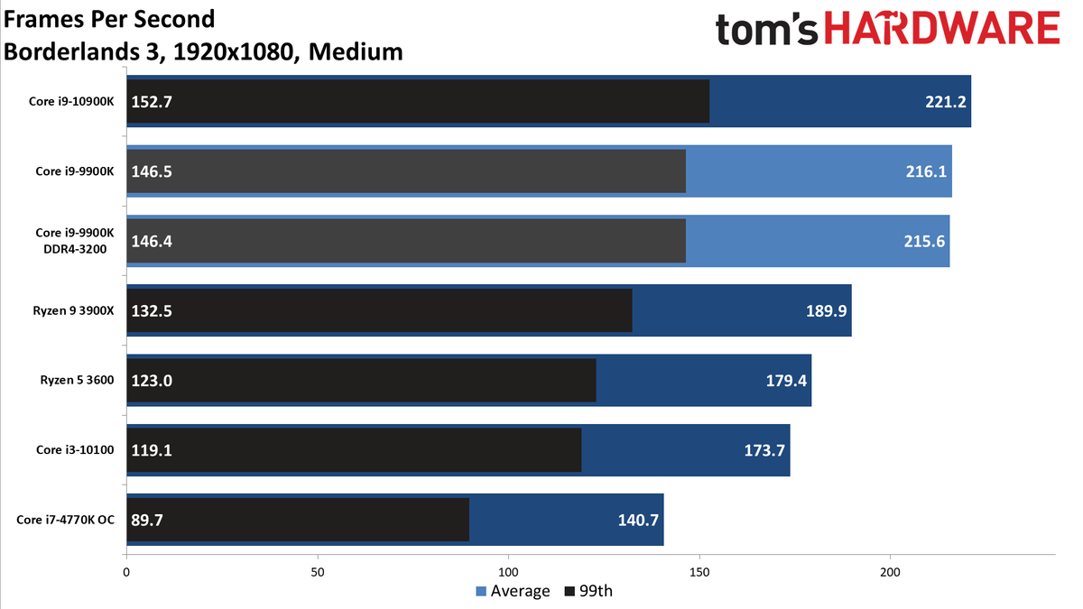 GeForce RTX 3080 FE: 1080p Medium