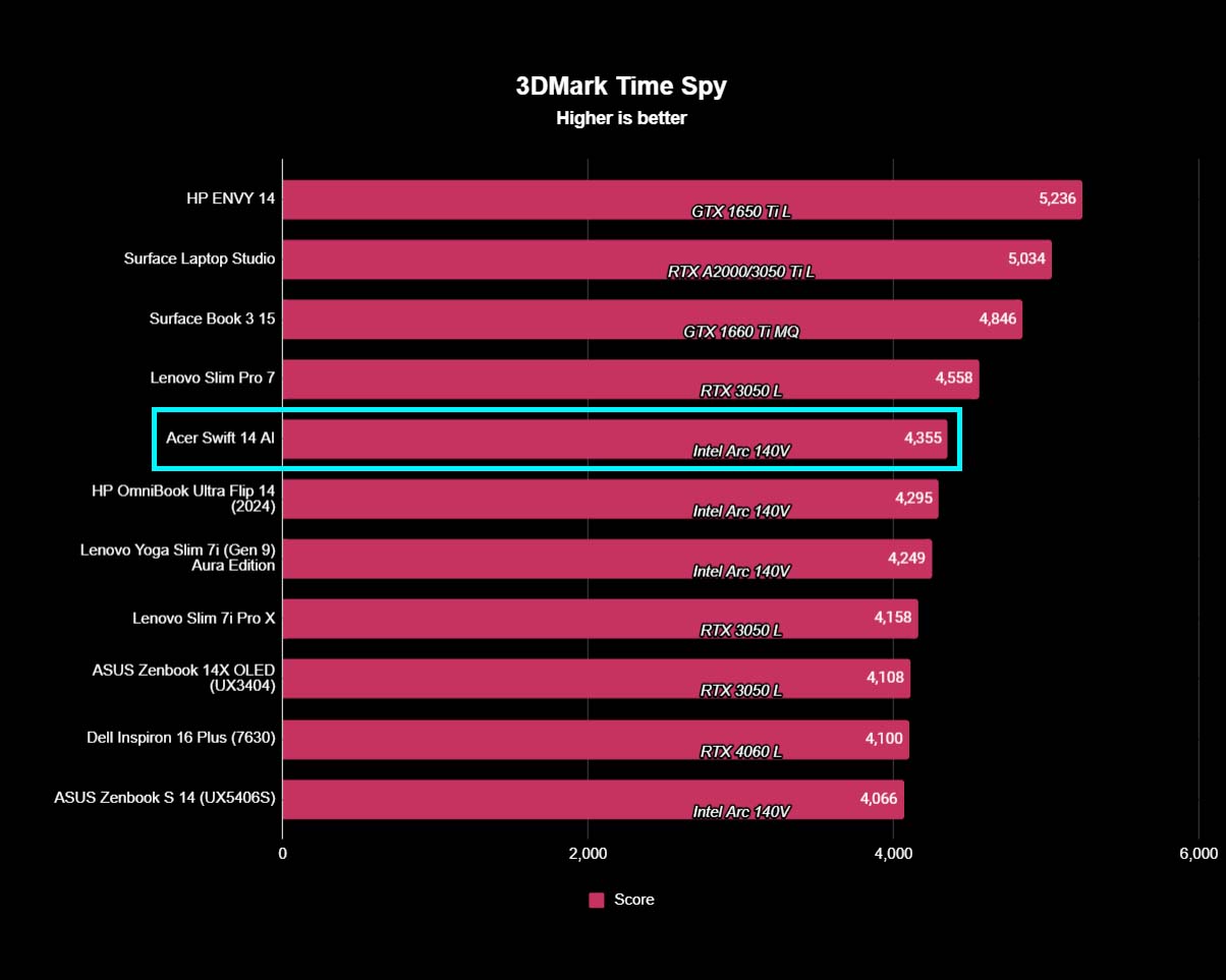 Charts showing Acer Swift 14 AI GPU benchmark results from 3DMark Time Spy are similar to other laptops with the same Intel Arc GPU.