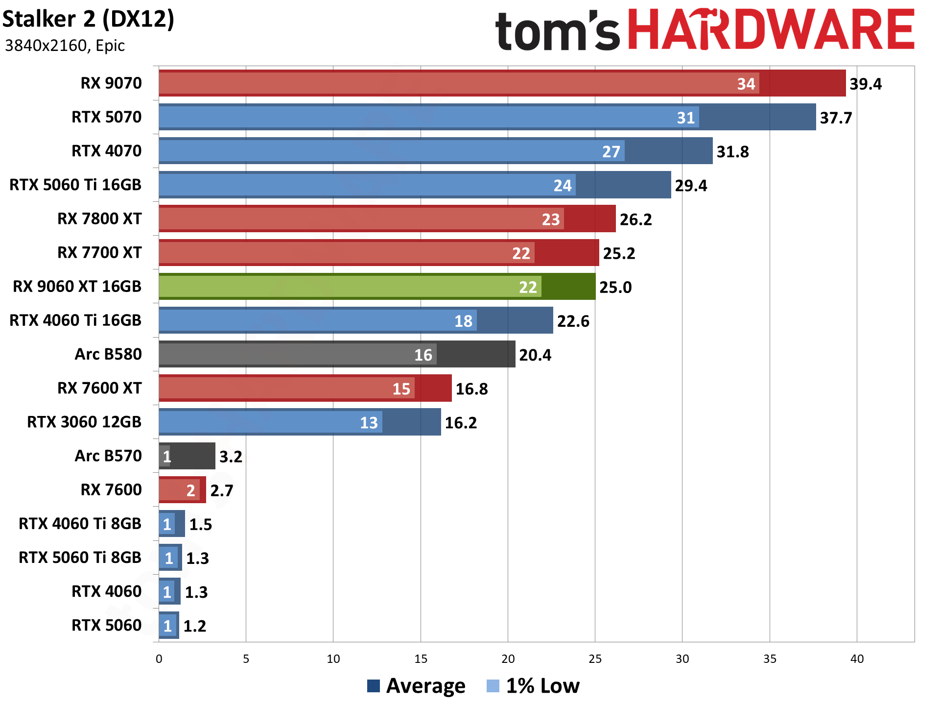 AMD Radeon RX 9060 XT 16GB Rasterization Gaming Performance