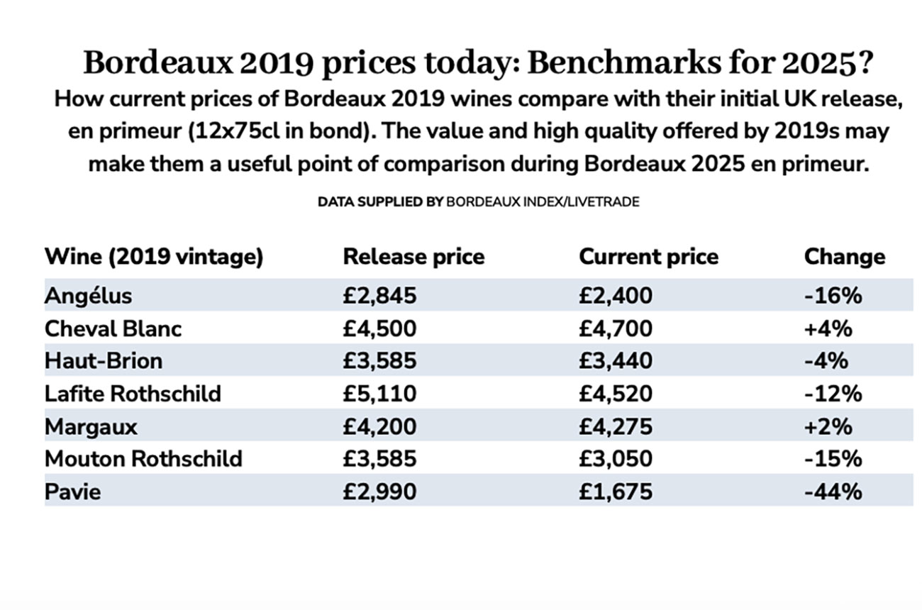 bordeaux 2019 prices