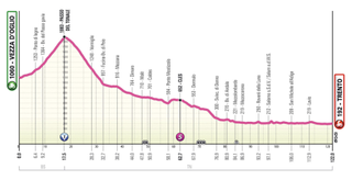 Updated Giro d'Italia Women 2025 stage 3 profile