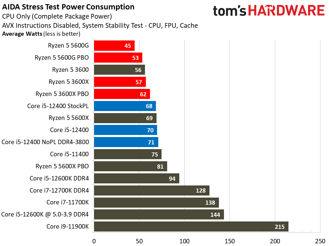 Core i5-12400 Benchmarks