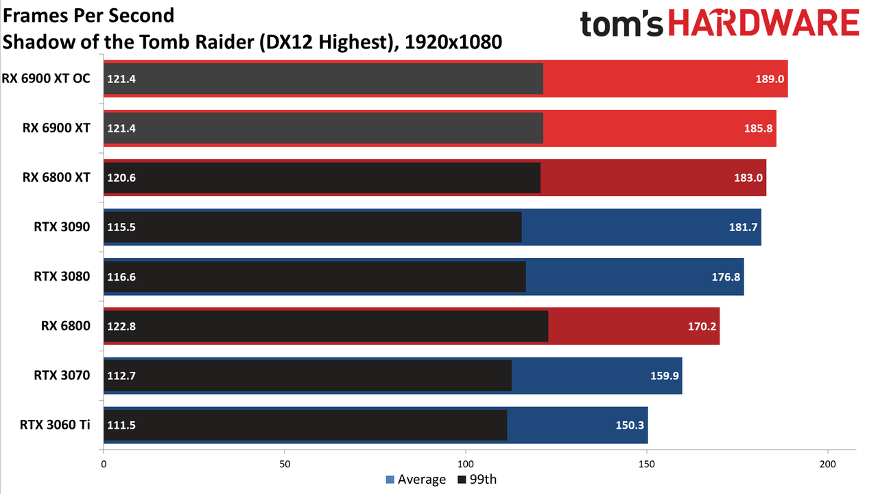 AMD Radeon RX 6900 XT