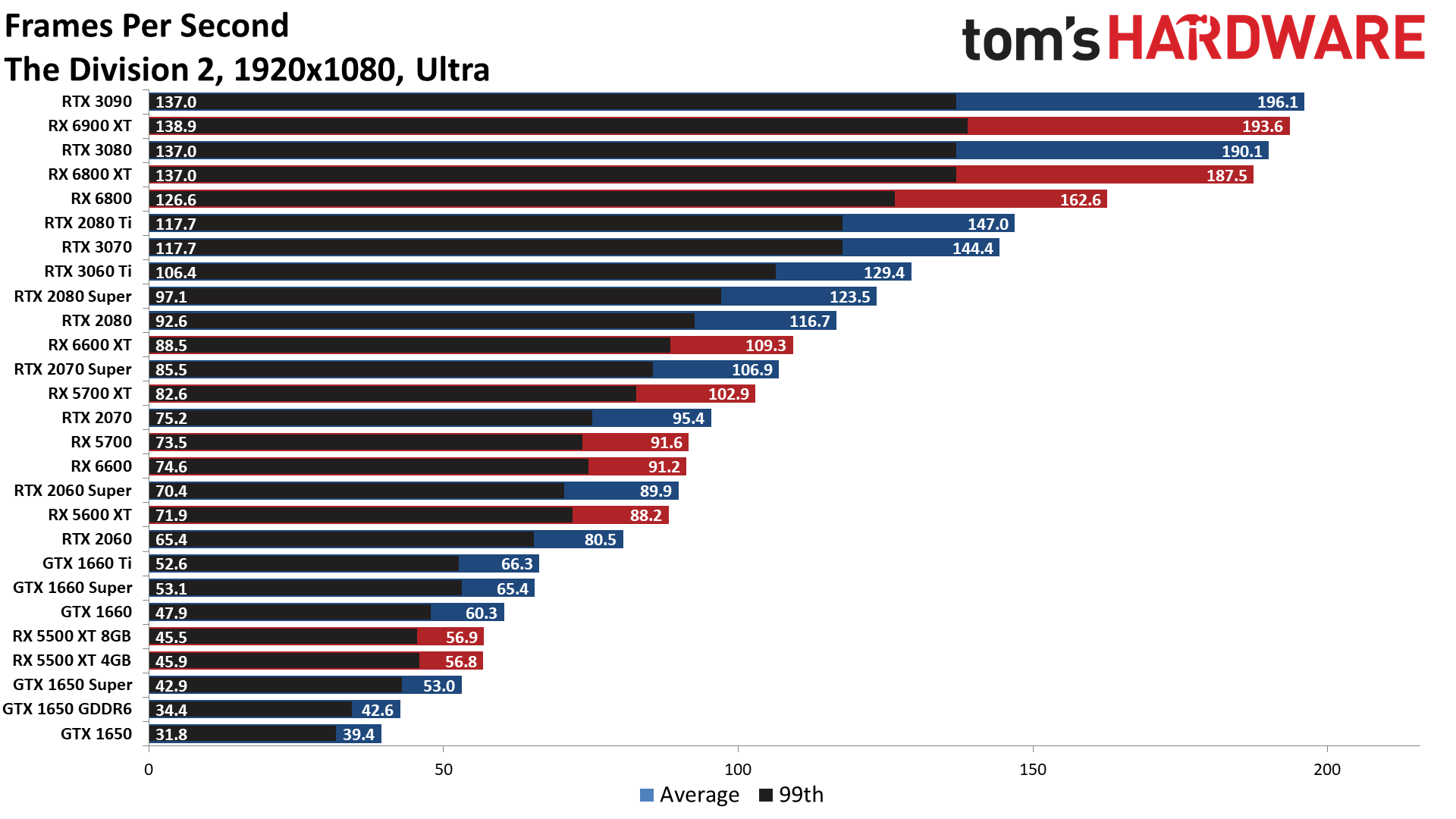 The Best Graphics Cards performance charts