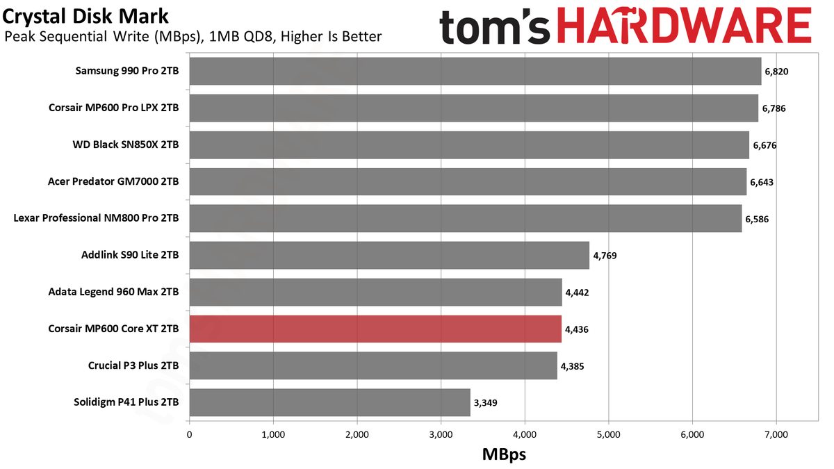 Corsair MP600 Core XT SSD