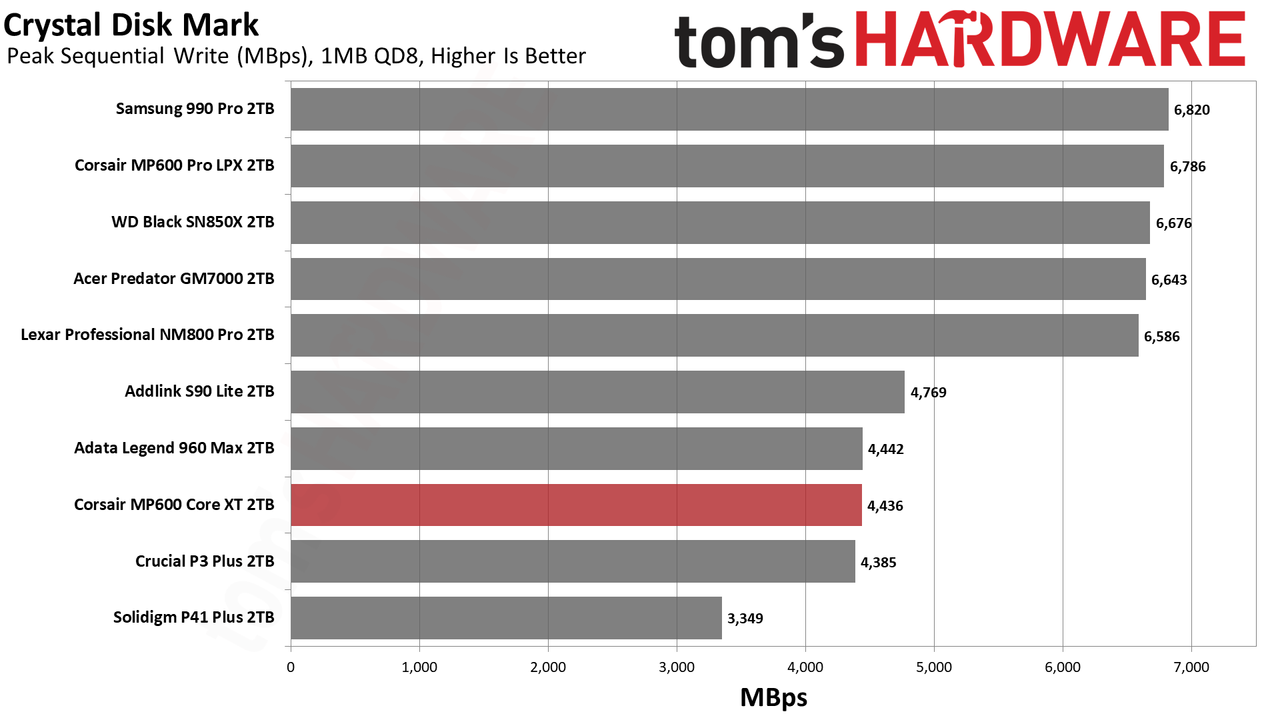 Corsair MP600 Core XT SSD
