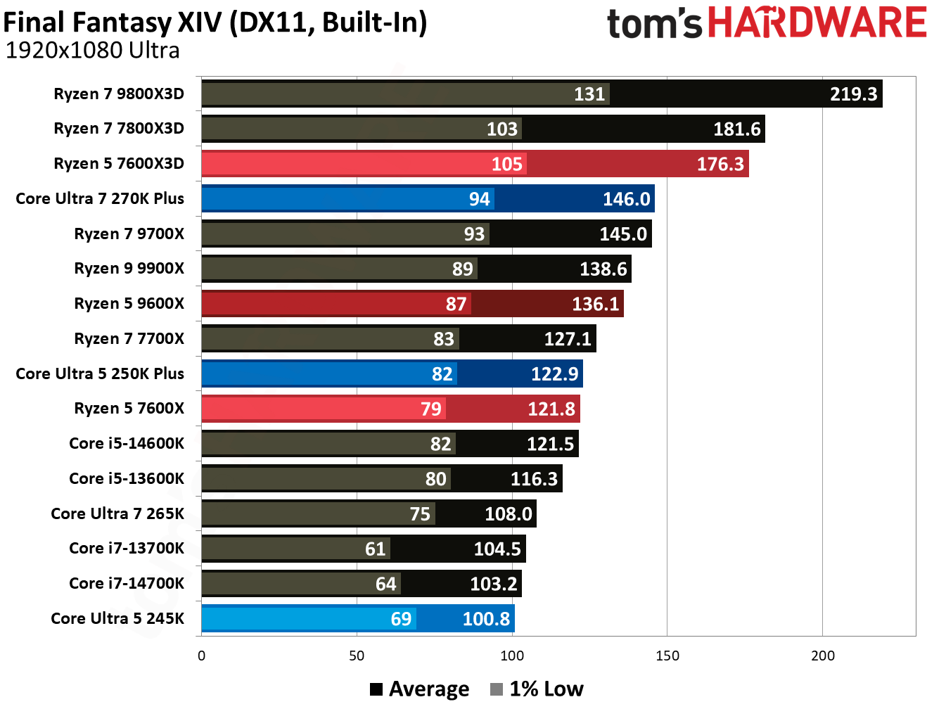 Intel Core Ultra 5 250K Plus