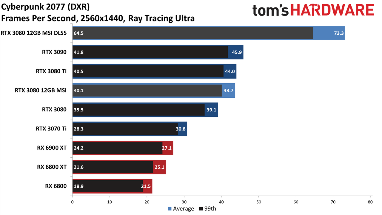 MSI GeForce RTX 3080 12GB Suprim X