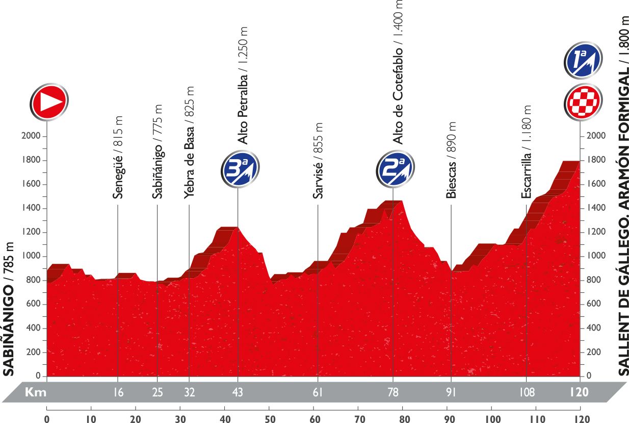 Vuelta a Espana 2016: stage 15