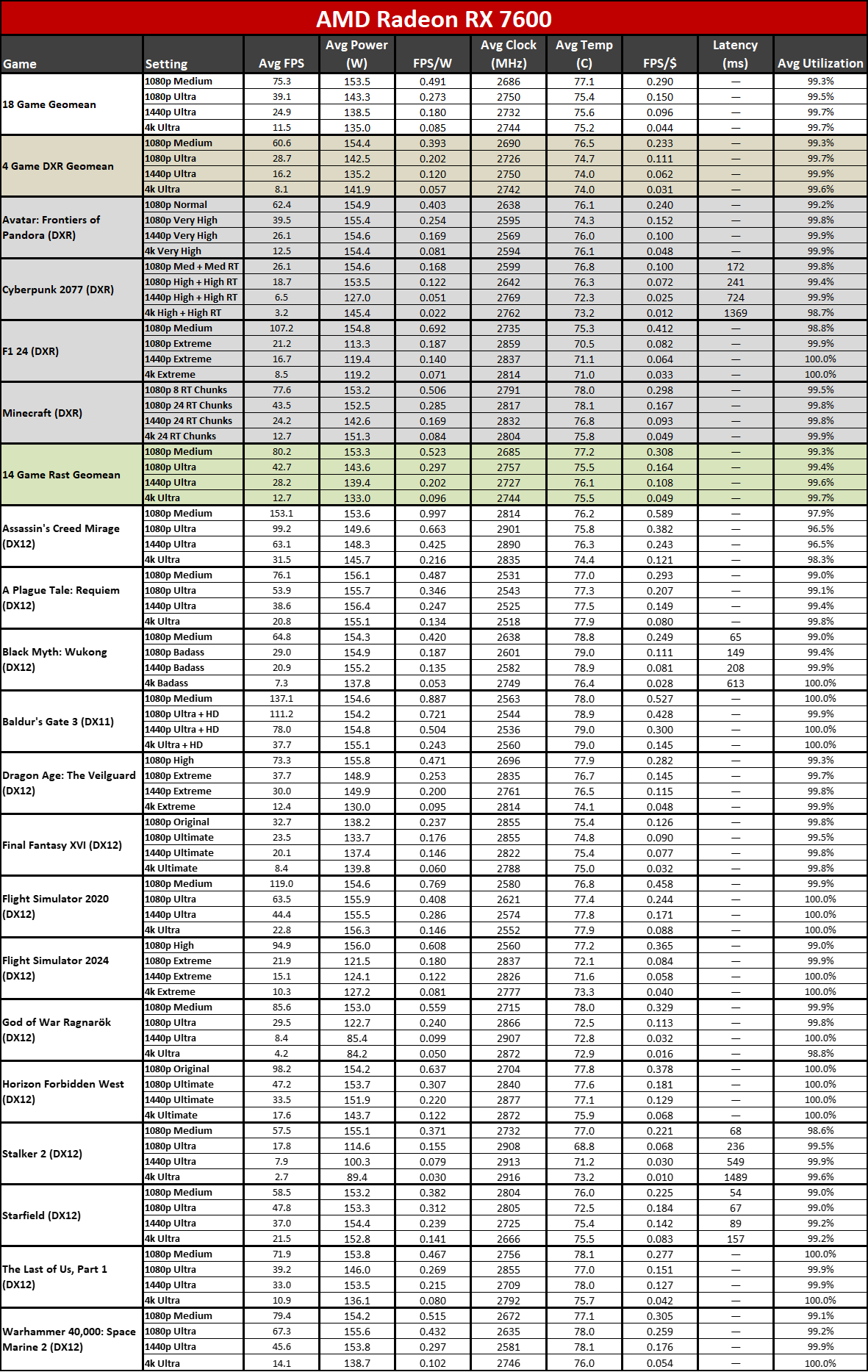 Nvidia GeForce RTX 5060 Ti 16GB performance charts