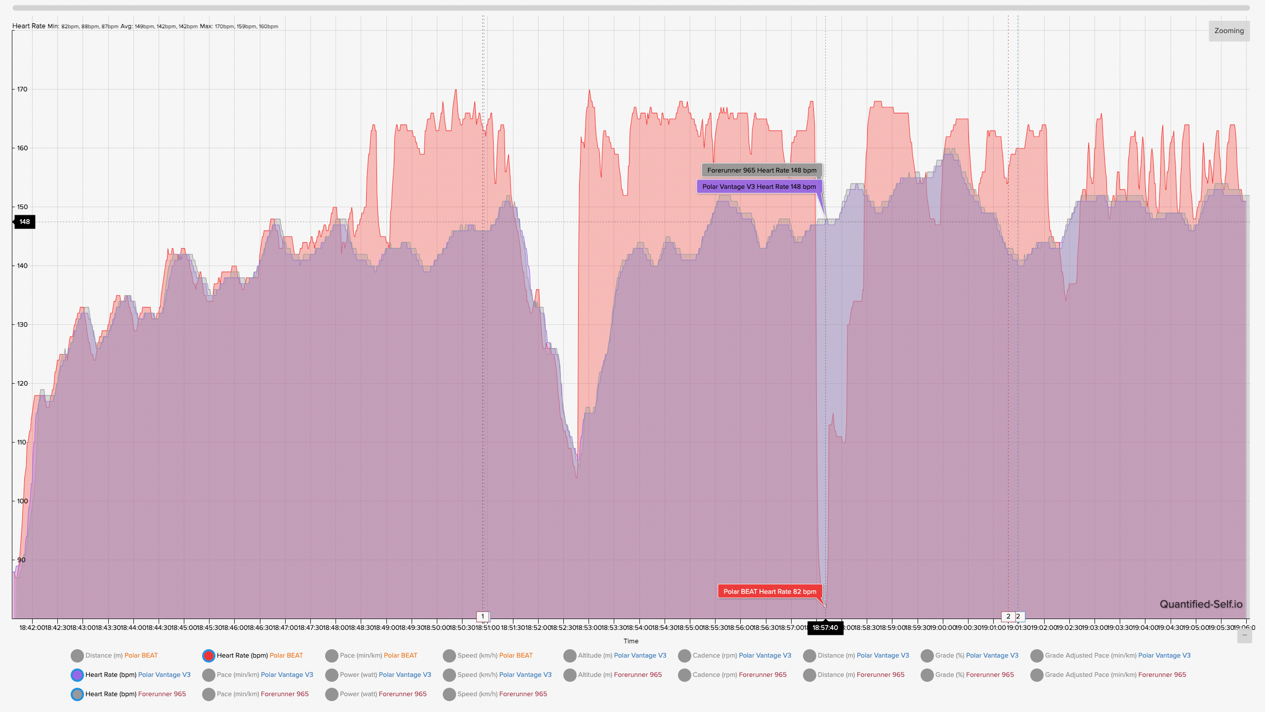 A heart rate chart showing how the Polar Vantage V3, Garmin Forerunner 965, and Polar H10 compare.