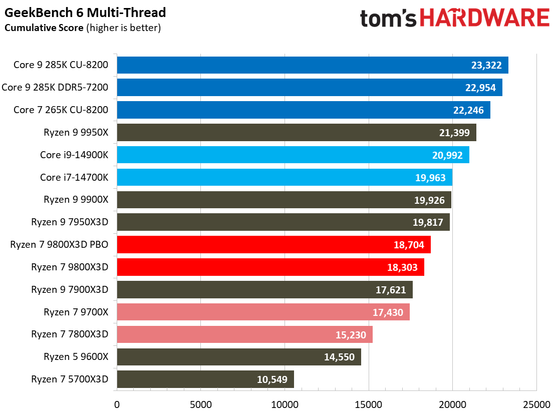 AMD Ryzen 7 9800X3D