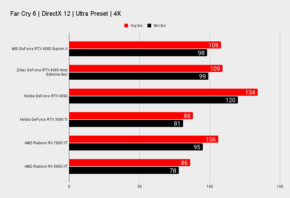 MSI GeForce RTX 4080 Suprim X benchmarks