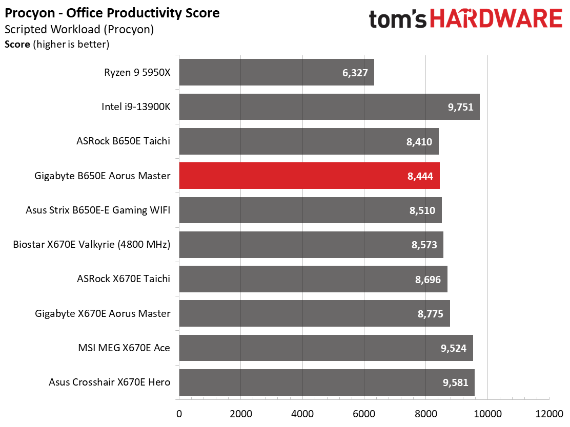 Gigabyte B650E Aorus Master