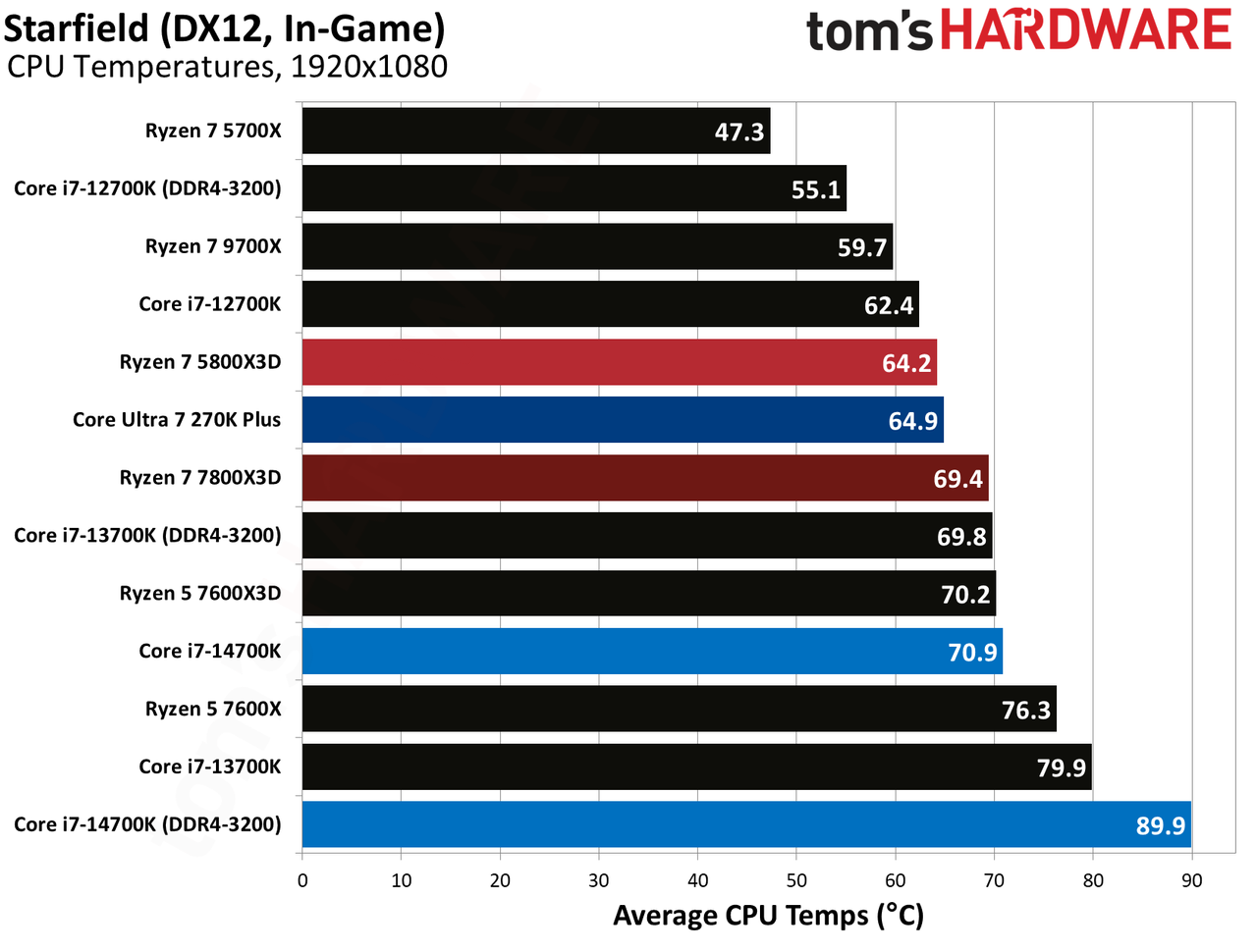 AMD Ryzen 7 5800X3D