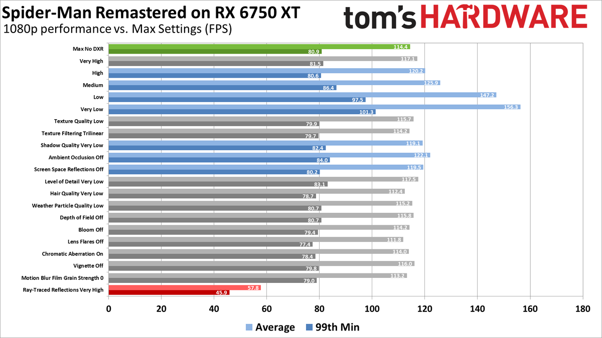 Spider-Man Remastered PC performance settings chart