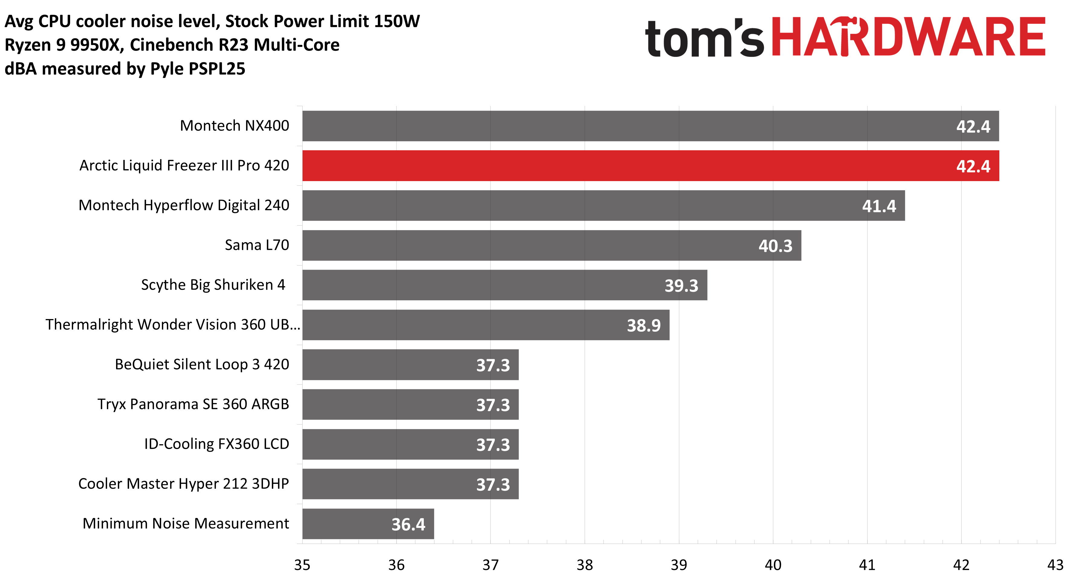 Arctic Liquid Freezer III Pro 420