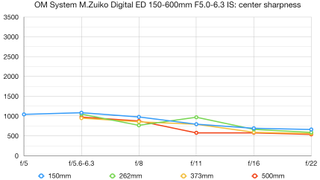 OM System M.Zuiko 150-600mm f/5.0-6.3 IS lab graph