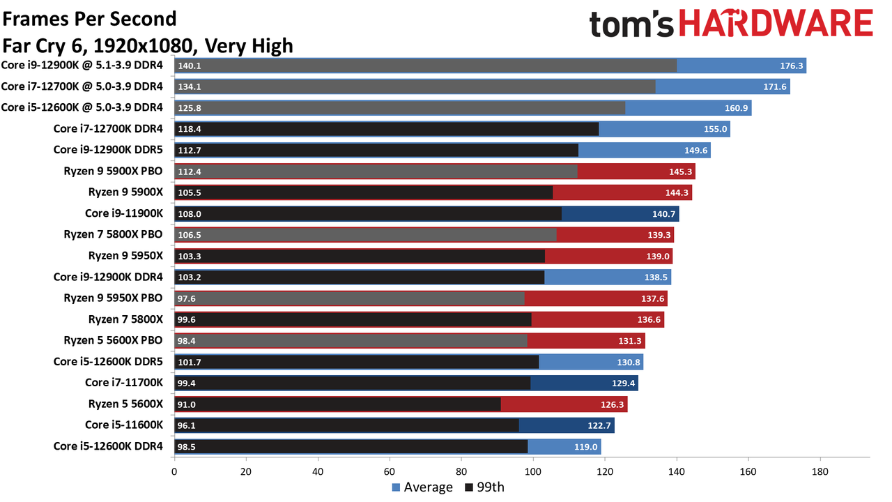 Core i7-12700K Gaming Benchmarks