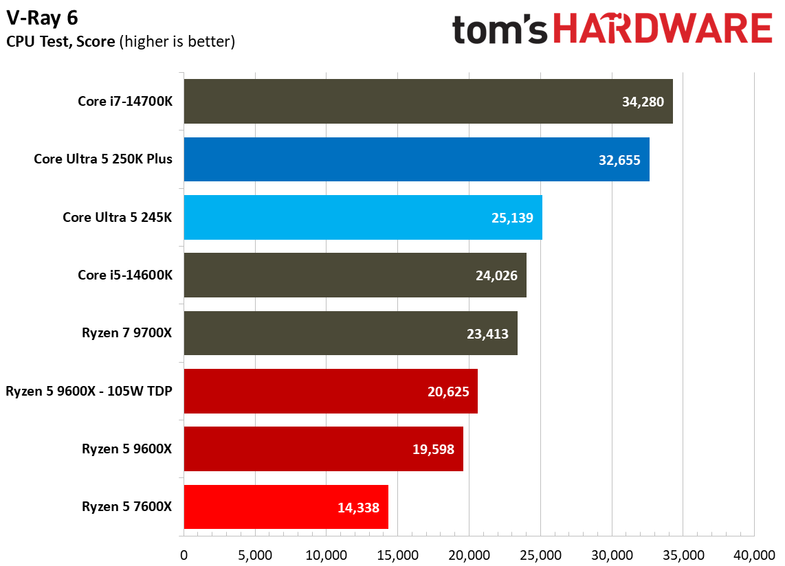 Multi-threaded productivity benchmark graphs