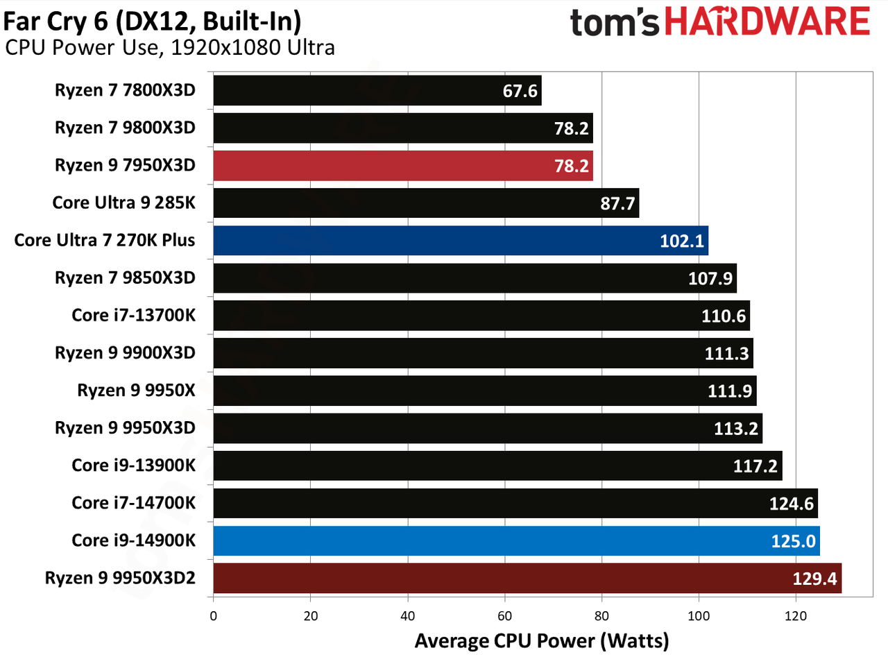 Ryzen 9 9950X3D2 - Far Cry 6 Benchmarks