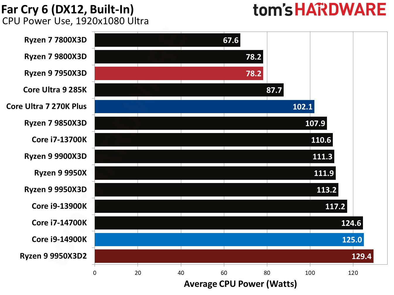 Ryzen 9 9950X3D2 - Far Cry 6 Benchmarks