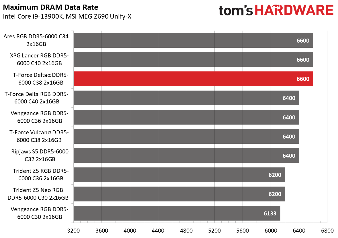 DDR5 Review