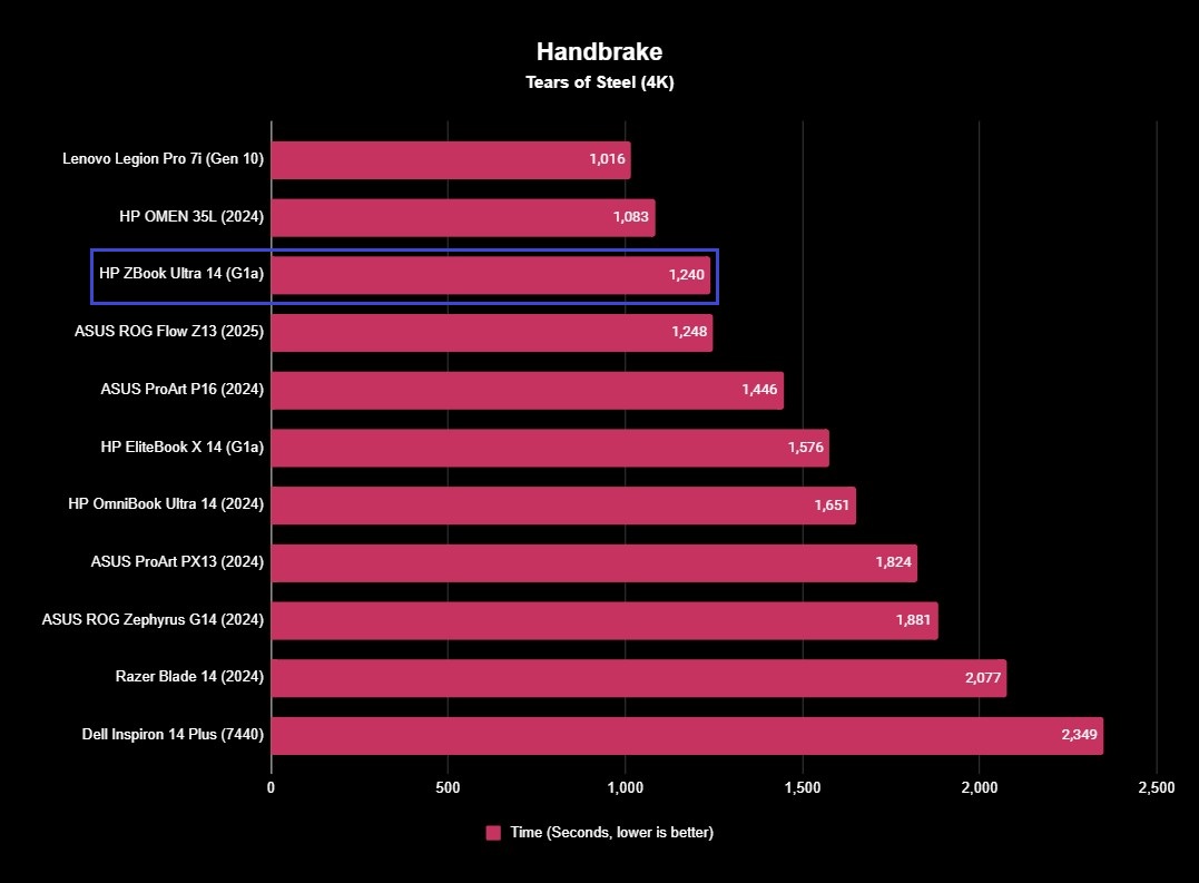 Benchmark results for the HP ZBook Ultra 14 (G1a) laptop.