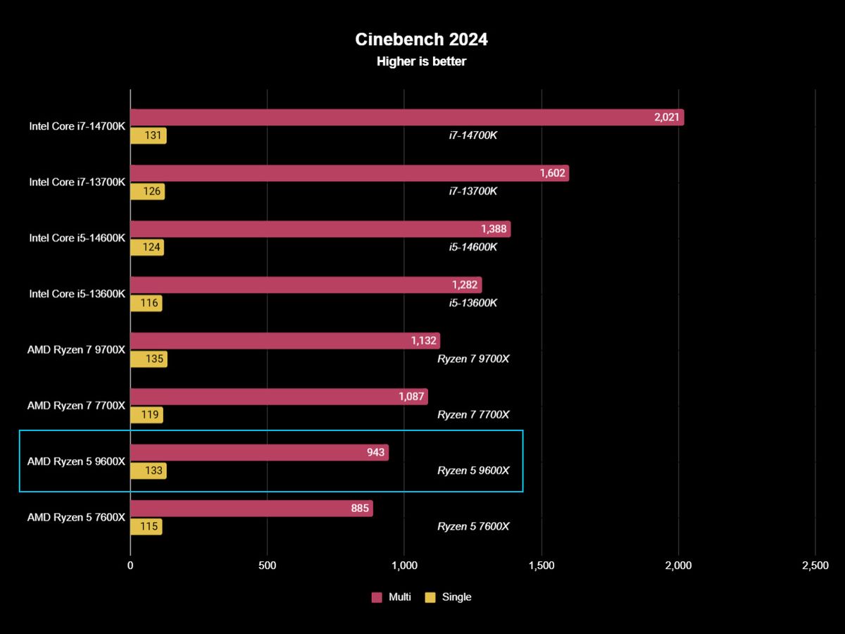 AMD Ryzen 5 9600X benchmark test results graph