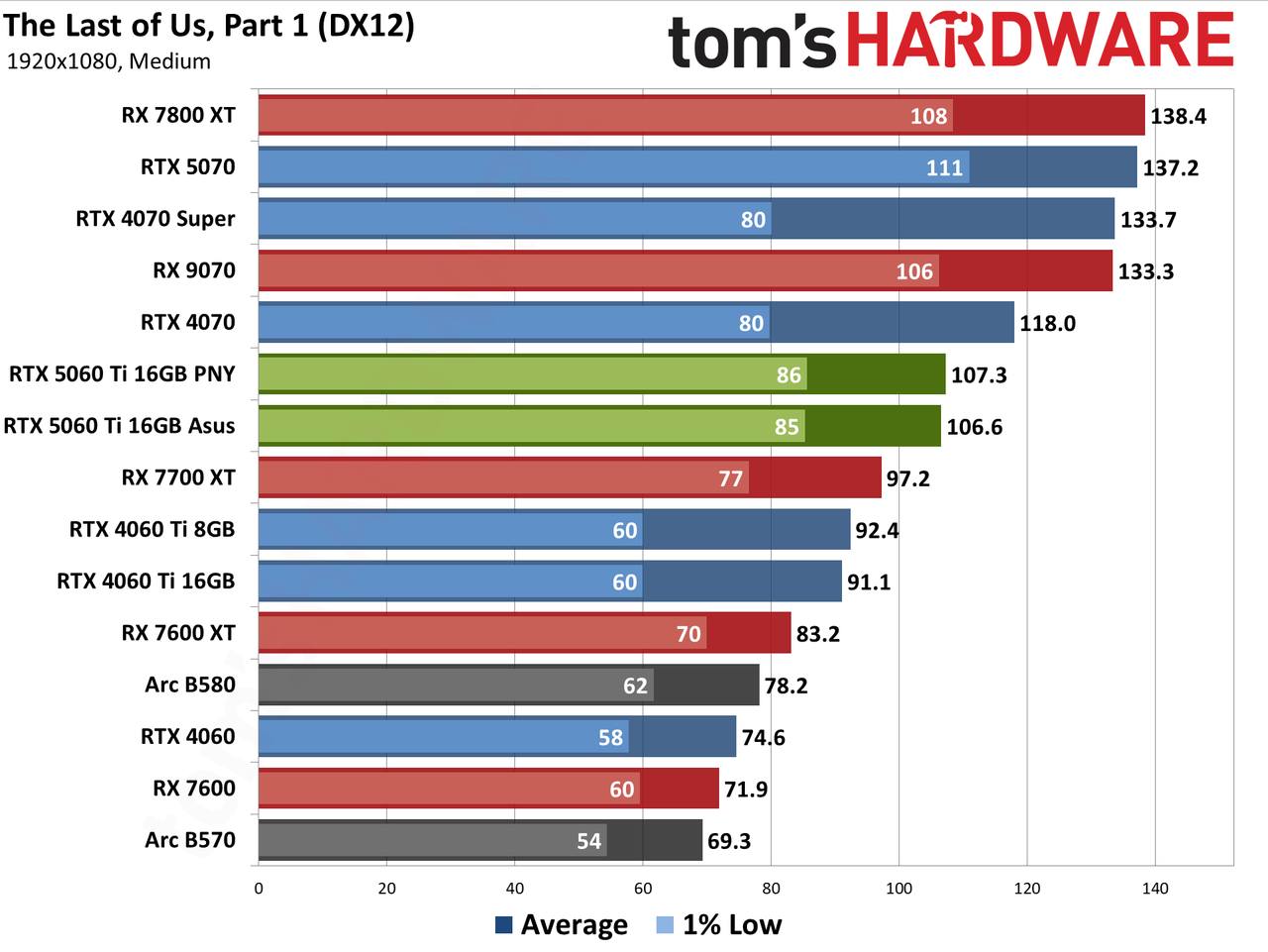 Nvidia GeForce RTX 5060 Ti 16GB performance charts