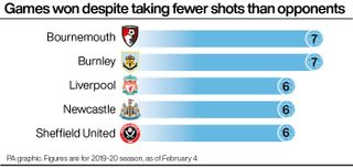 Premier League: Most games won while taking fewer shots than opponents