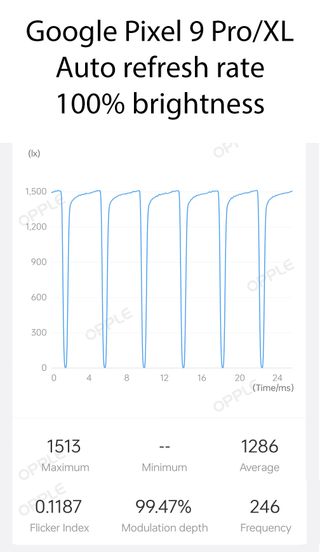 The PWM rate of the Google Pixel 9 Pro and Pixel 9 Pro XL at 100% brightness