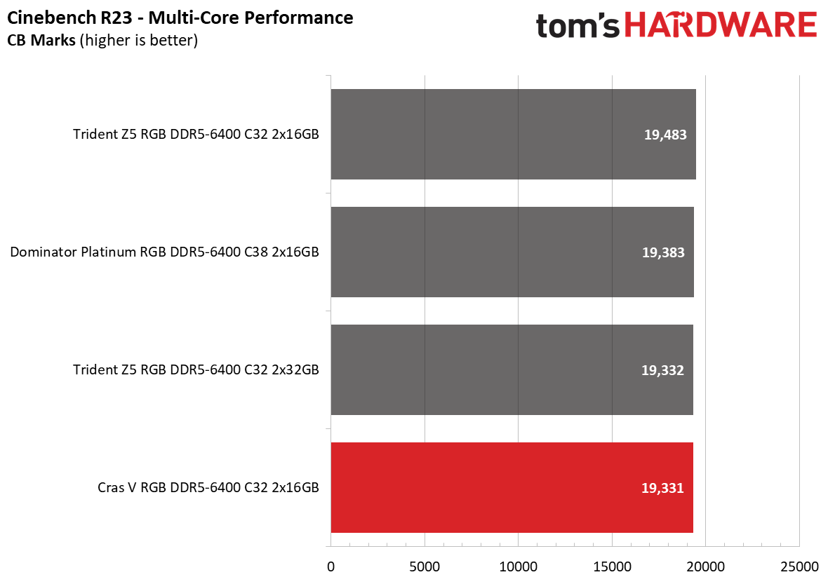 DDR5 Review