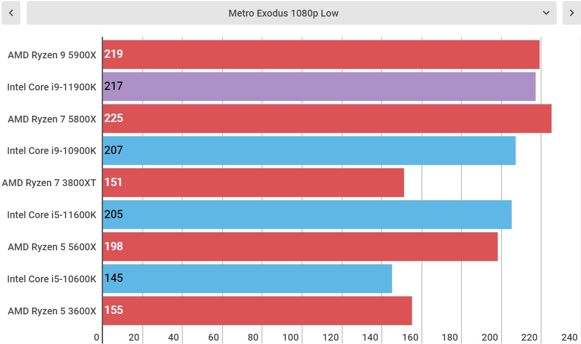 Intel Core i9-11900K performance