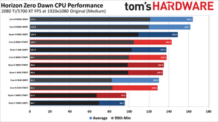 Horizon Zero Dawn CPU Performance Charts