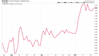 US Treasury bond yield chart