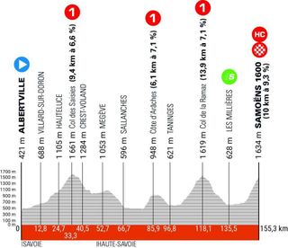 Critérium du Dauphiné stage 7 profile