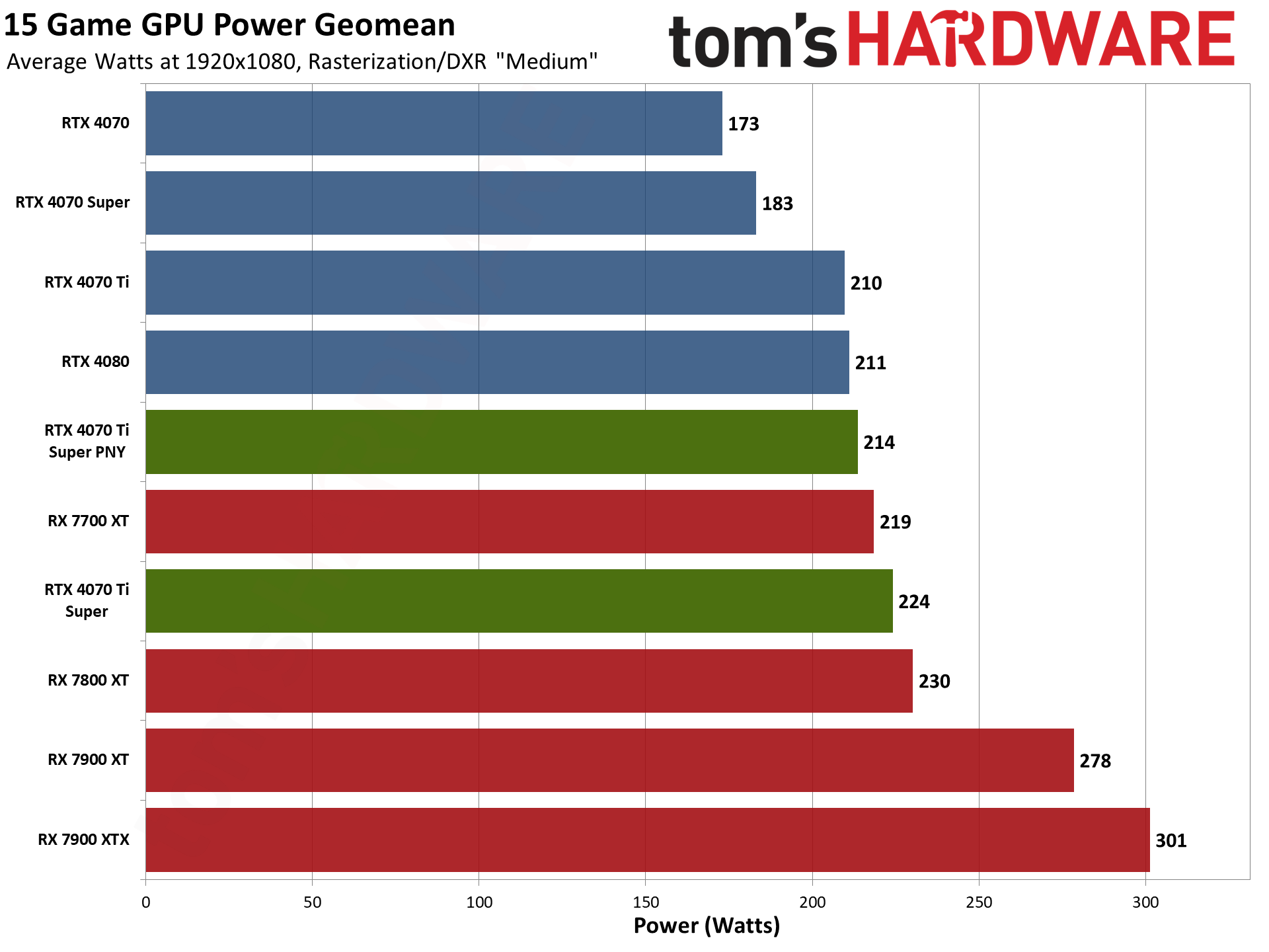 PNY RTX 4070 Ti Super Verto OC charts