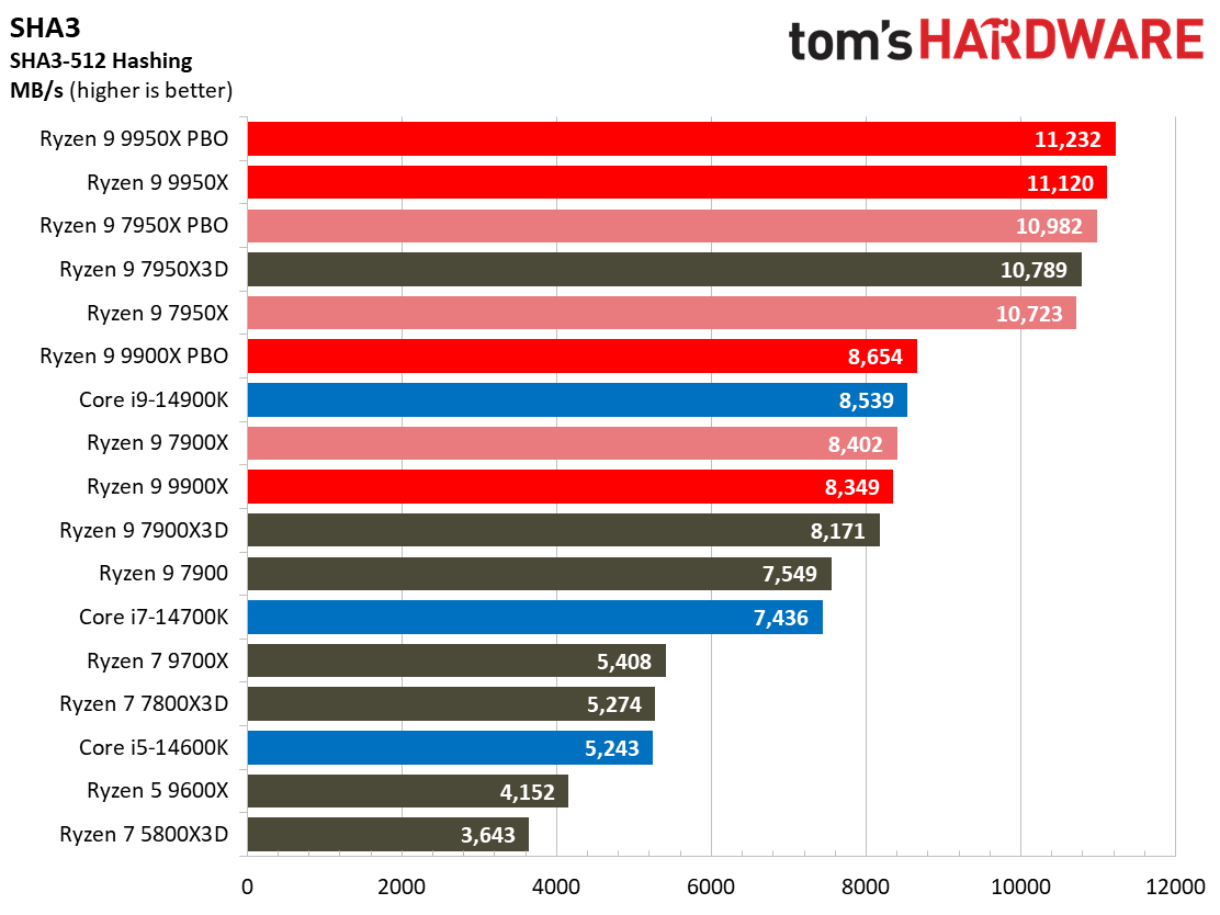Ryzen 9 9950X