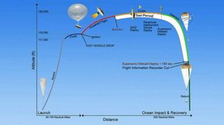 Low-Density Supersonic Decelerator Flight Profile